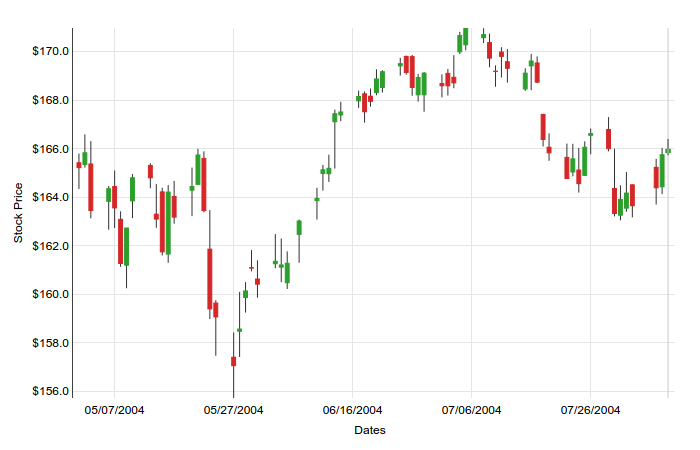 Javascript Candlestick Chart