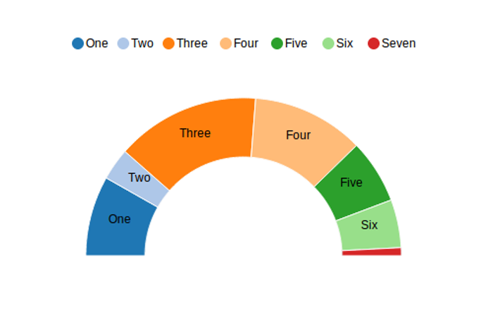 Angular D3 Donut Chart