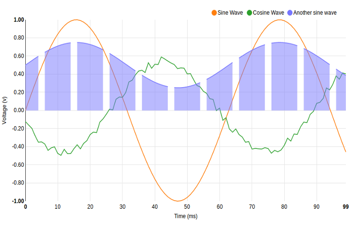 Angular Line Chart Example