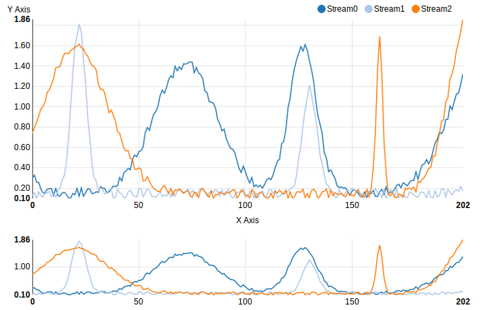 Angular Line Chart Example