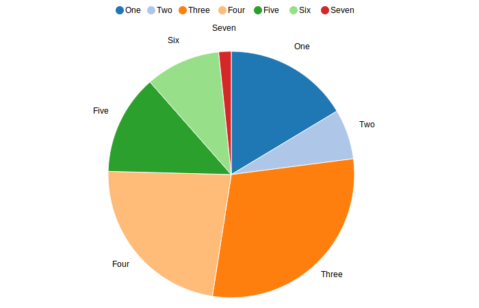 Angular 4 Pie Chart